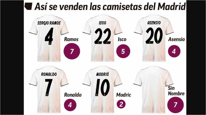 Cristiano Ronaldo Pergi Jersey Real Madrid Mengalami Kerugian